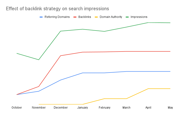 graph showing the effect of backlink strategy on search impressions and site authority