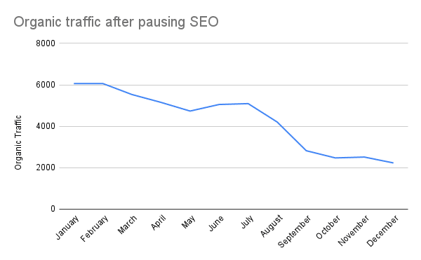 graph showing organic traffic after pausing SEO on the decline