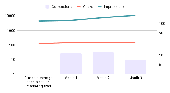 example of how long content marketing takes to work, showing an increase of clicks, impressions, and conversions over three months