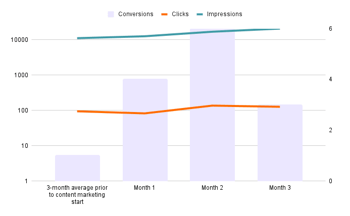 content marketing success graph