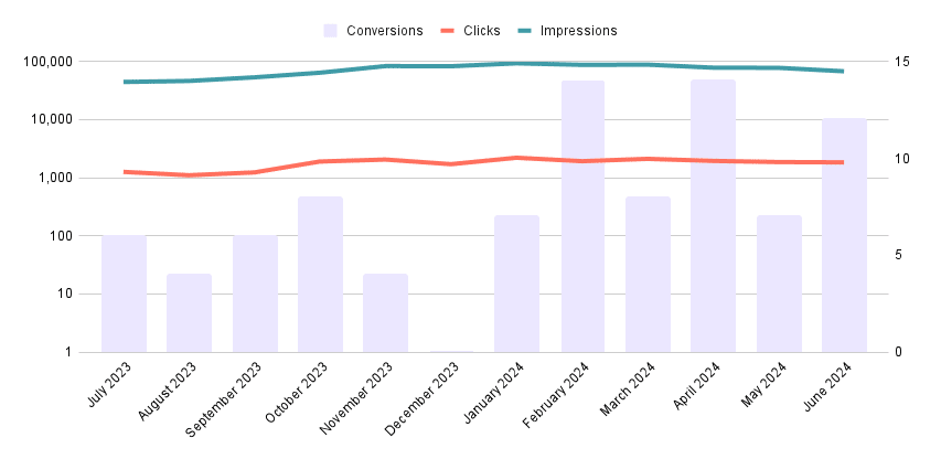 12 month progress of a content marketing strategy